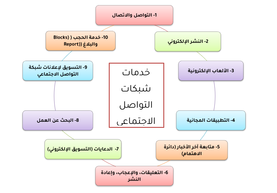 خدمات شبكات التواصل الاجتماعي